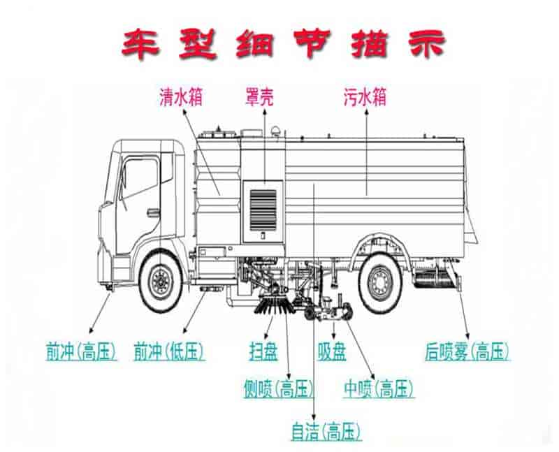 洗扫车细节展示